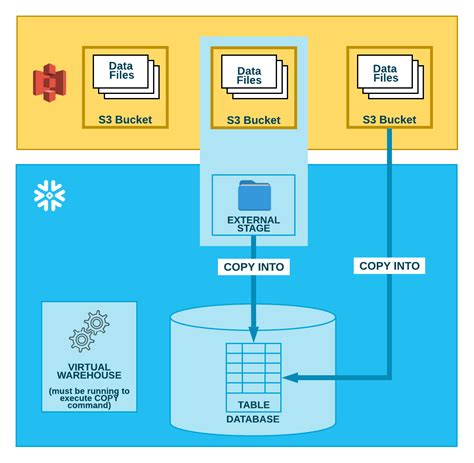 Tutorial: Loading data from Amazon S3 .